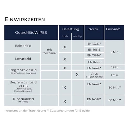 
Einwirkzeiten der Guard-BioWIPES laut Hersteller